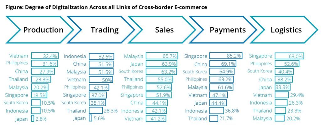 Degree of digitalization across all links of cross-border e-commerce