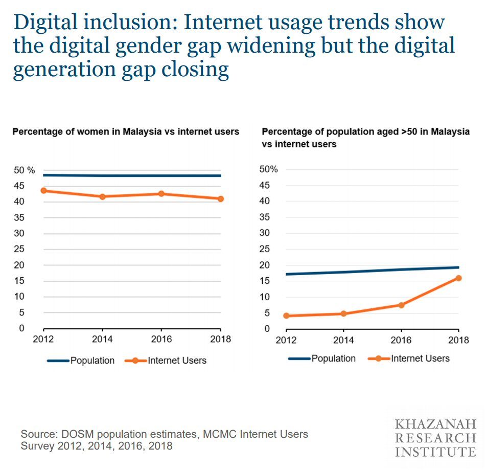 Digital generation gap in Malaysia