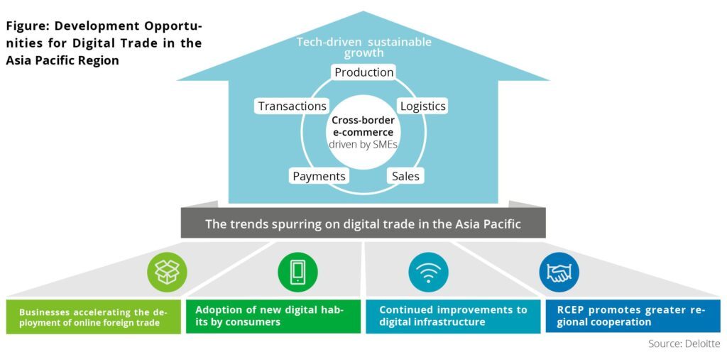 Development opportunities for digital trade in the Asia Pacific region