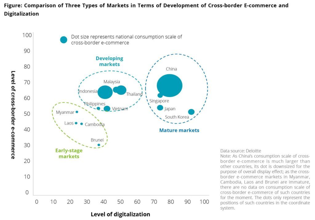 Comparison of 3 types of markets in terms of development of cross-boder e-commerce and digitalization