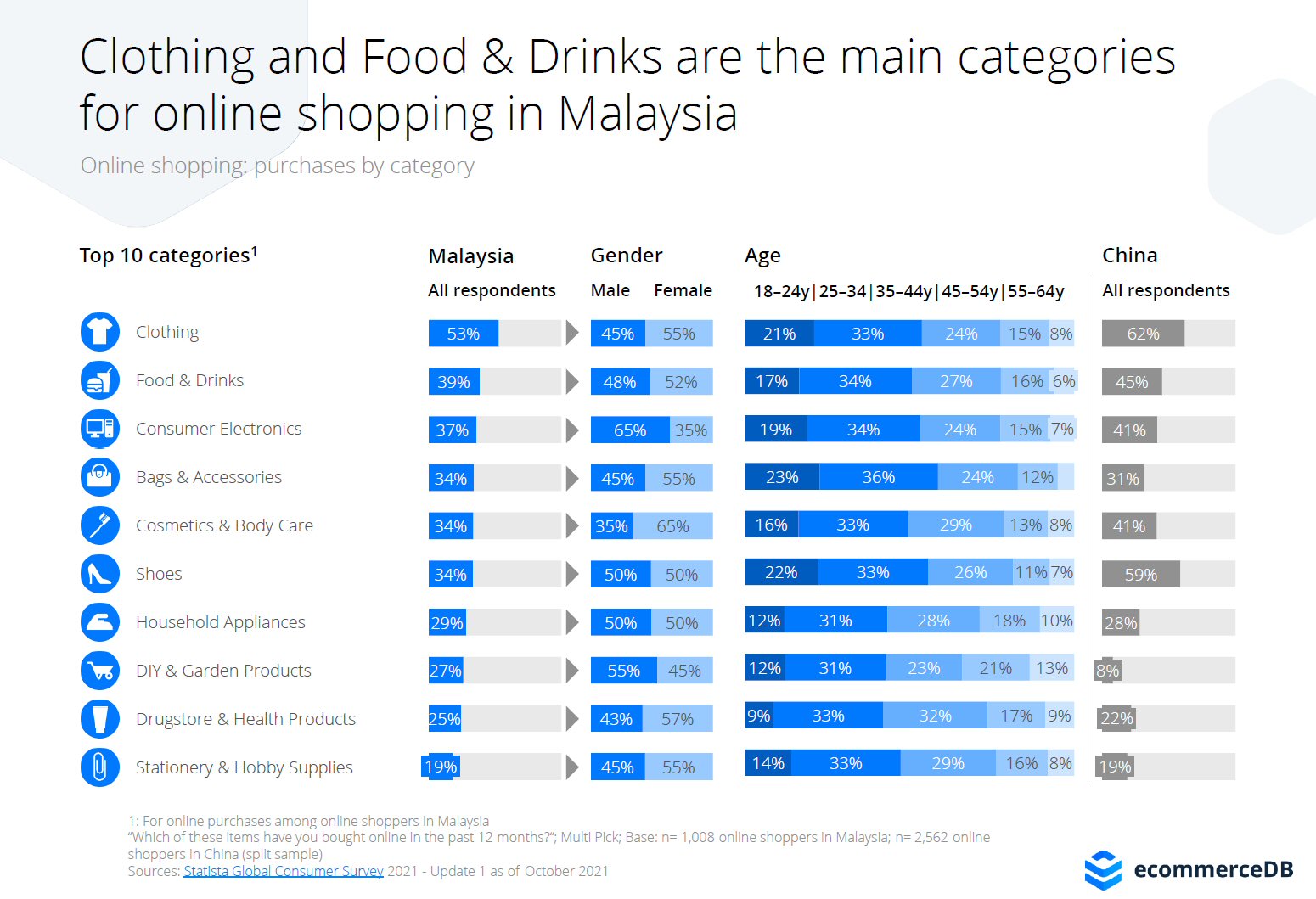 Top Online Shopping Purchases by Categories in Malaysia