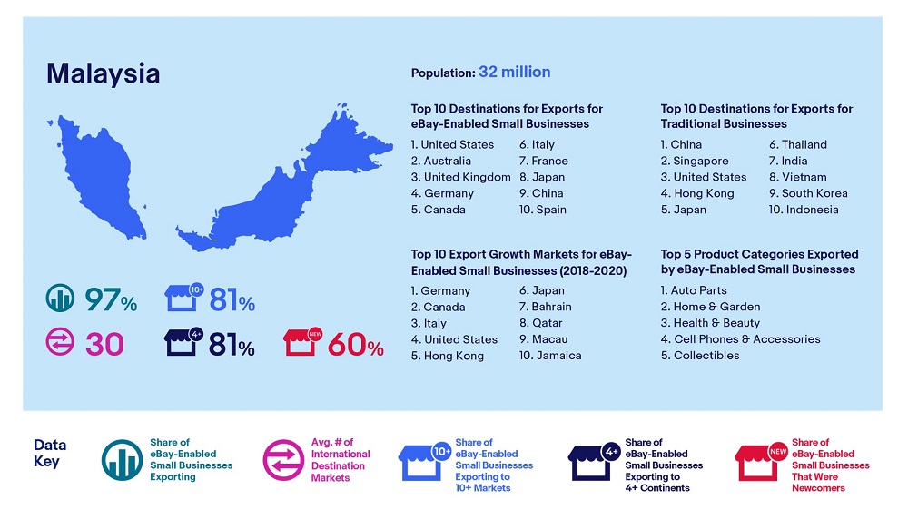 eBay Infographic: Malaysia SMEs Export