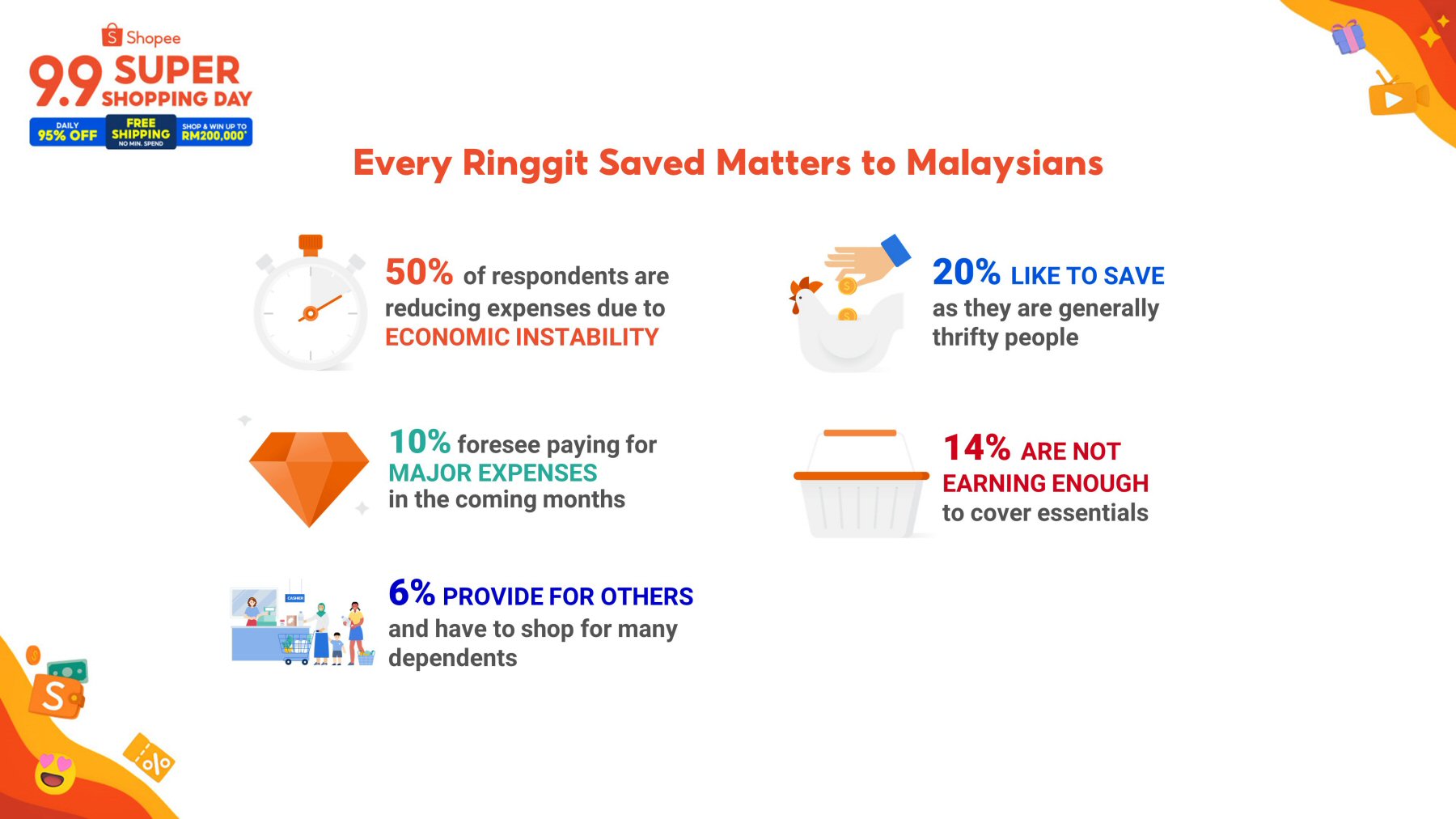 Shopee Infographics: Every Ringgit Saved Matters to Malaysians