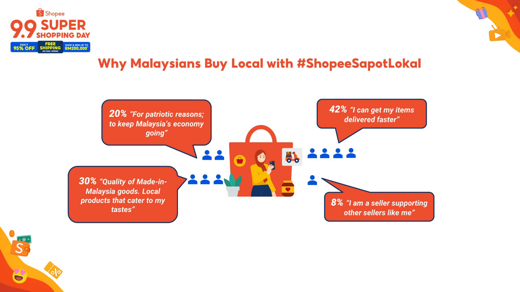 Shopee Infographics: Why Malaysians Buy Local with #ShopeeSaportLokal