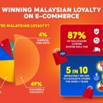 Shopee Infographic: Winning Malaysian Loyalty on E-Commerce