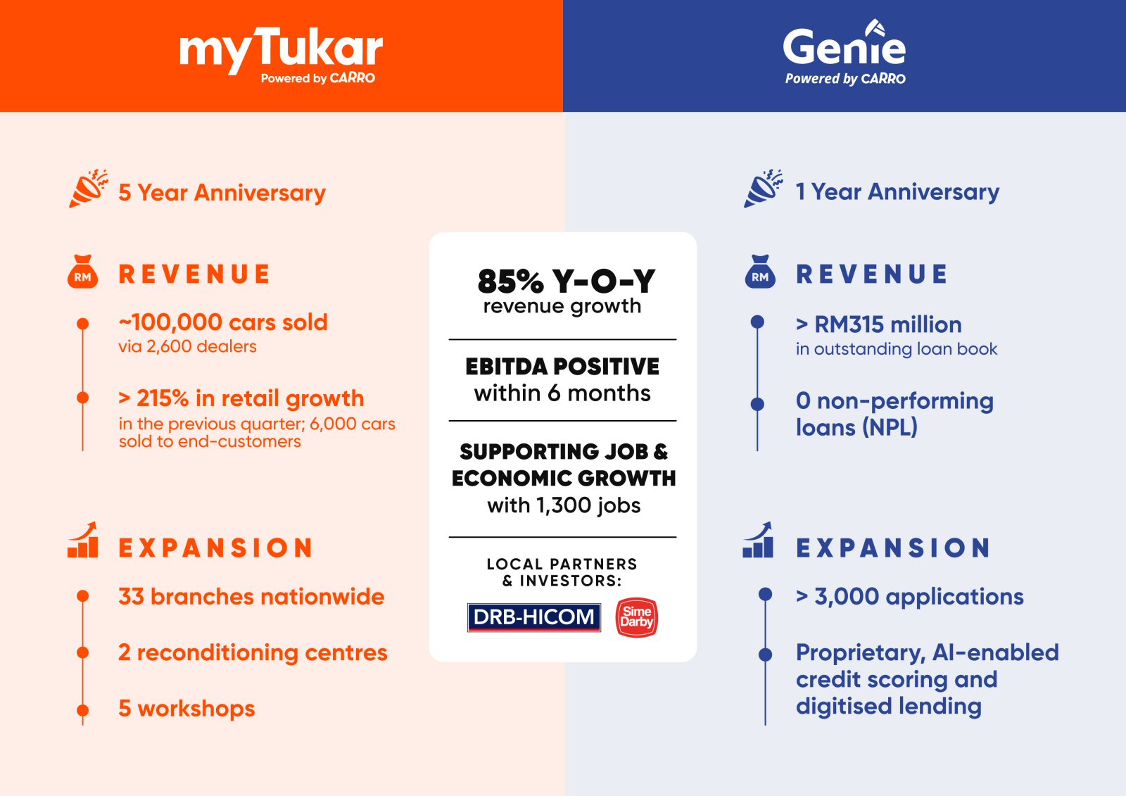 myTukar and Genie Malaysia Financial Infographics